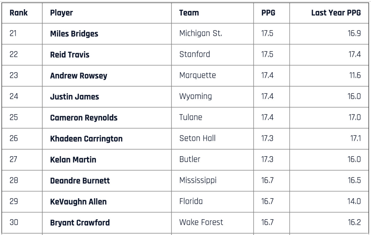 top-scorers-21-to-30.jpg